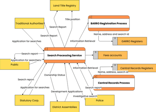 Research Gate Data flow diagram | Visual Paradigm Community