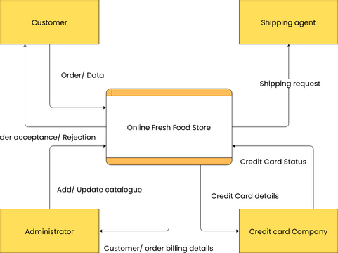 Online Fresh Food Store Data Flow Diagram | Visual Paradigm User ...