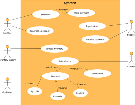 Use Case Diagram Example for Payment | Visual Paradigm User-Contributed ...