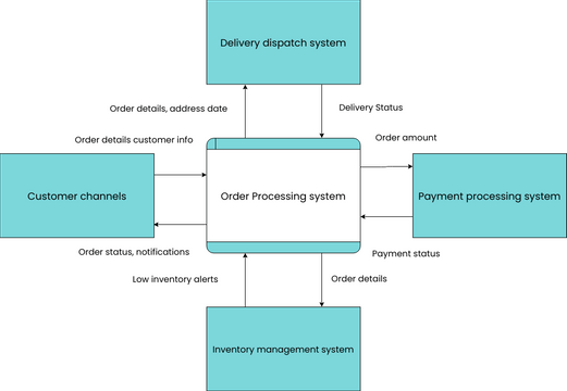 Order Processing System Data Flow Diagram | Diagramas / Diseños ...