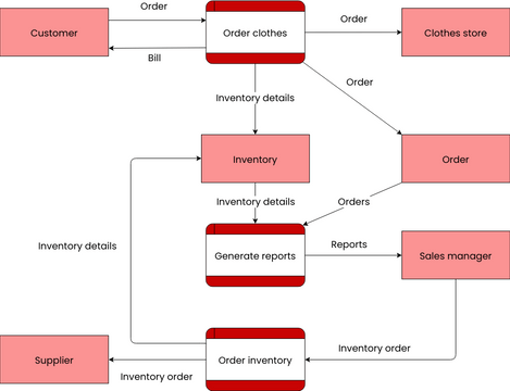 Clothes Store System Data Flow Diagram | Visual Paradigm User ...