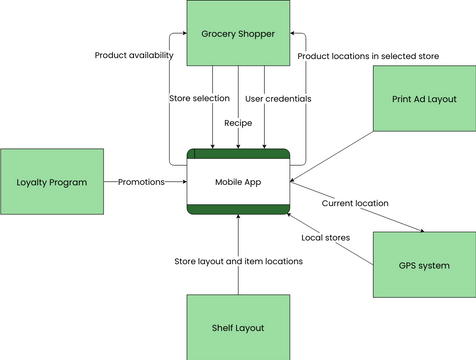 Mobile App Data Flow Diagram | Visual Paradigm User-Contributed Diagrams / Designs